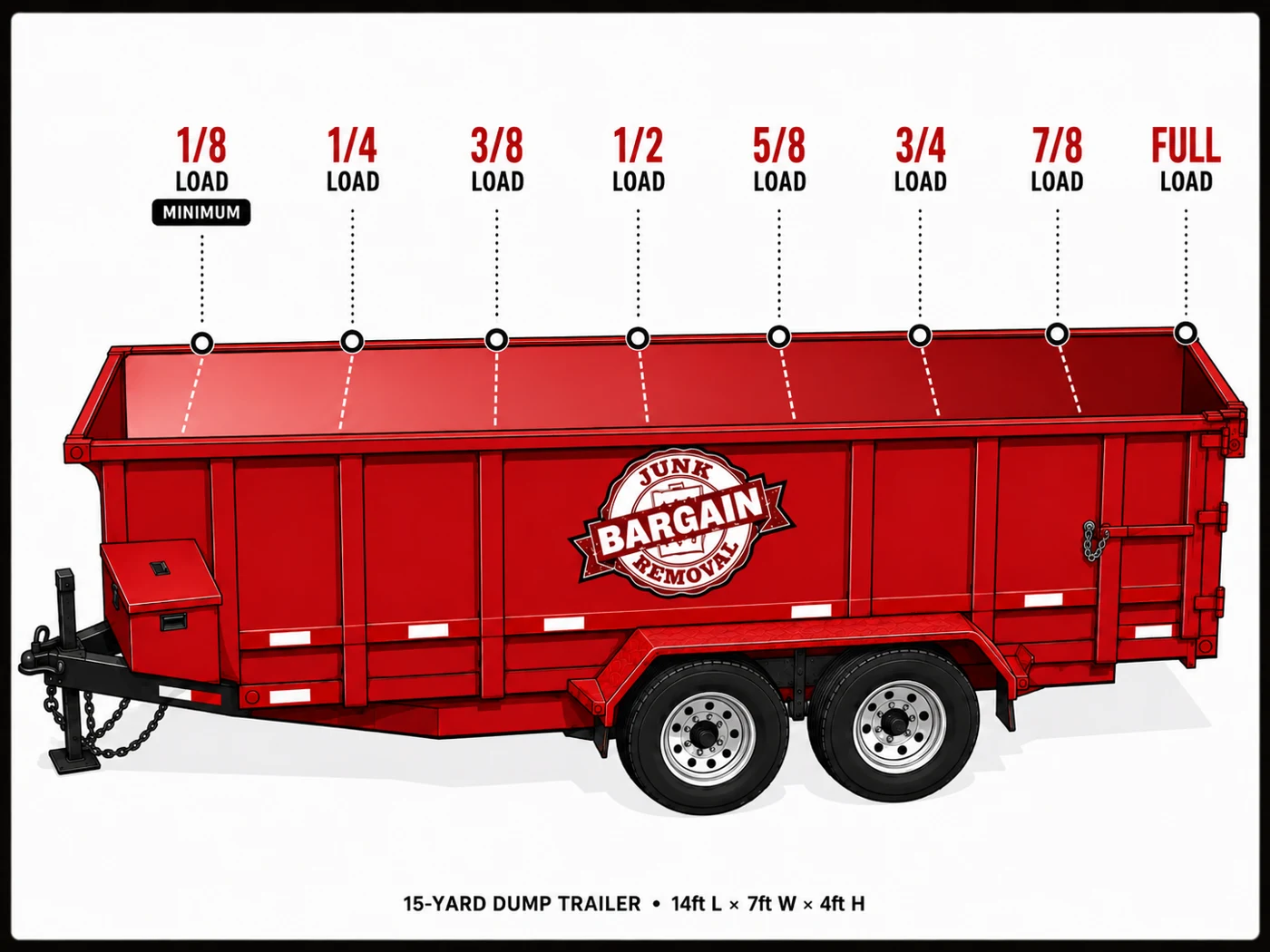 Bargain Junk Removal red dump trailer with load-size markers: Minimum, 1/8, 1/4, 3/8, 1/2, 5/8, 3/4, 7/8, and Full Load.